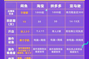 [閑魚店群]閑魚店群單店月過3000實操技巧，外加單人如何放大操作20家！