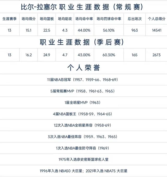 比爾_拉塞爾被稱為指環(huán)王的比爾拉塞爾擁有多少枚總冠軍戒指插圖2