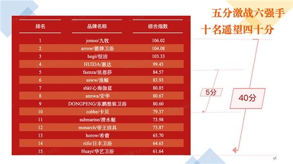 中宇衛浴中宇衛浴是幾線品牌怎么樣插圖3 中宇衛浴中宇衛浴是幾線品牌怎么樣插圖3