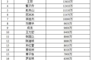 周杰倫身價周杰倫身價資產多少億