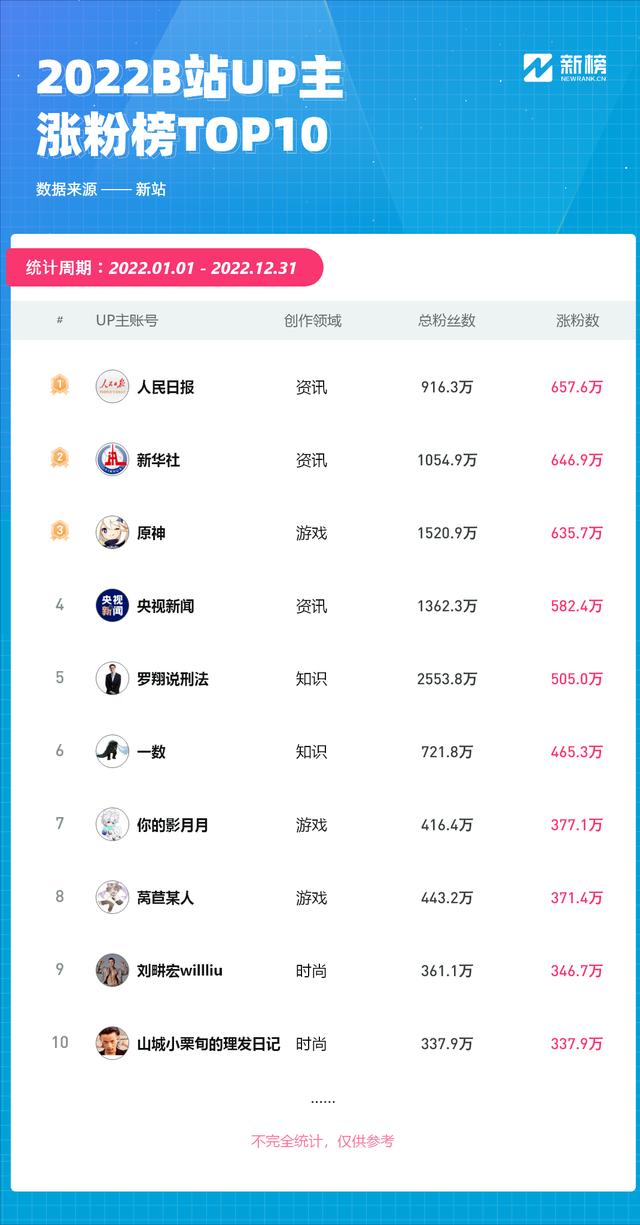 b站—百萬播放量多少錢b站一百萬播放量大概多少錢插圖1