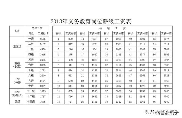 薪級工資與工齡對照表2021年2022年事業單位工資標準表(最新)插圖1