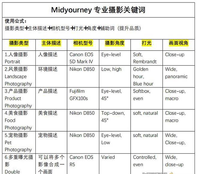 Midjourney關鍵詞-解鎖AI繪畫專業級人工智能攝影關鍵詞表插圖3 Midjourney關鍵詞-解鎖AI繪畫專業級人工智能攝影關鍵詞表插圖3